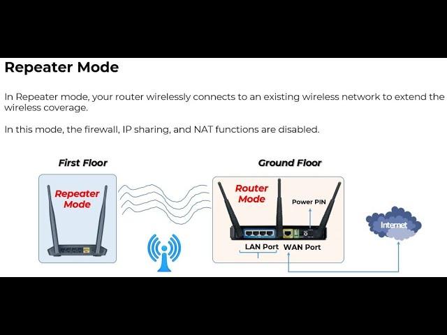 How to configure wireless router or wireless access point Mode as Repeater