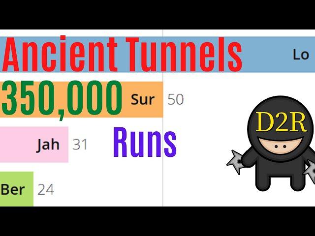 [D2R] 350,000 Ancient Tunnels Runs - Ber, Jah, High Rune and Item Farming