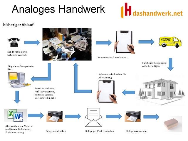 digitales Arbeiten im Büroalltag