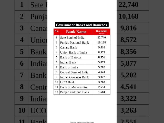 List of all Government Banks with their Branches #education #gk #Bank #banks #finance#banking #stock