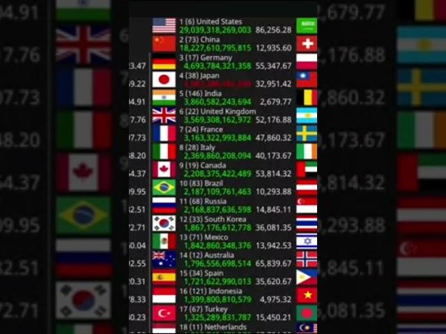 Top 15 countries with highest gdp count #gdp