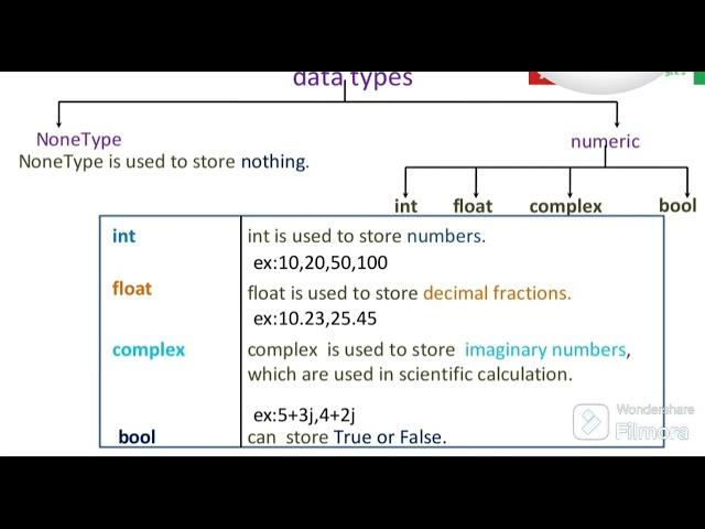 Data Types in Python @Python123-o6d