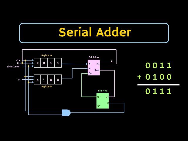 Serial Adder Explained (Digital Electronics)