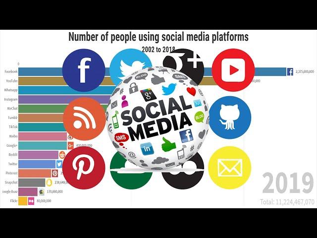 Number of people using social media platforms [2004 to 2018]