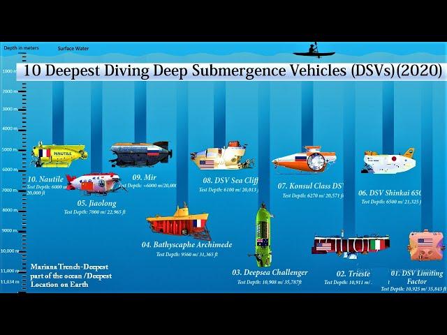 10 Deepest Diving Deep Submergence Vehicles in the world| Deepest Explorers in the Ocean