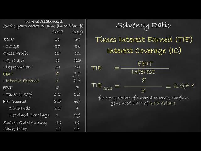 Solvency Ratio - Times Interest Earned or Interest Coverage Ratio
