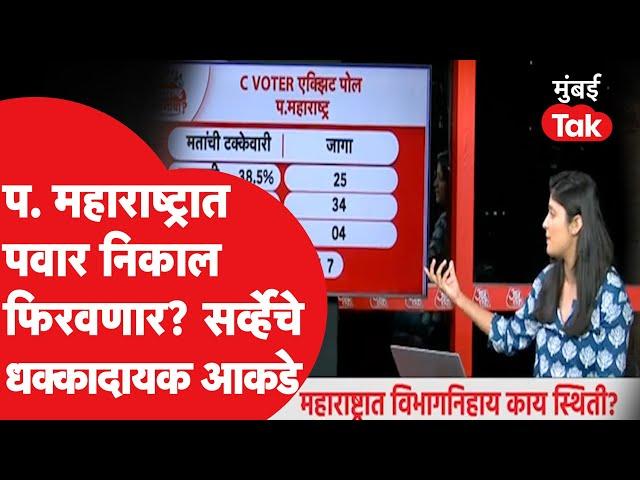 Maharashtra Election Exit Poll : प.महाराष्ट्रात कोणाची सत्ता? नव्या सर्व्हेचे आकडे समोर