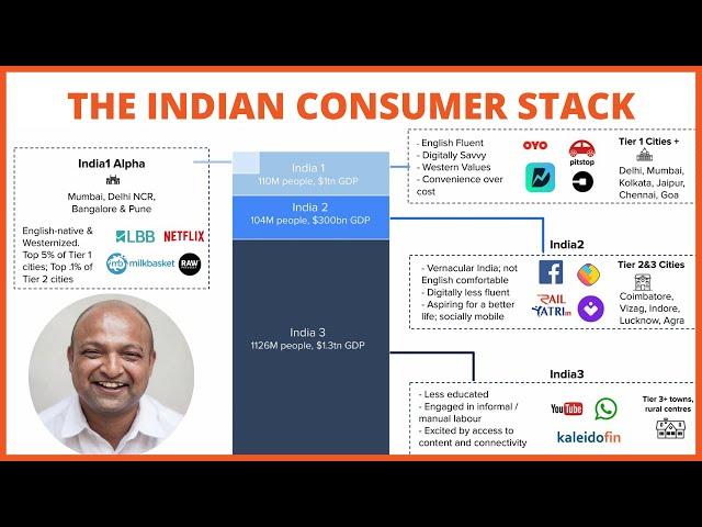 Indian Consumer Stack - How the Indian Consumer Spends Money? ft Sajith Pai @BlumeVenturesIN​