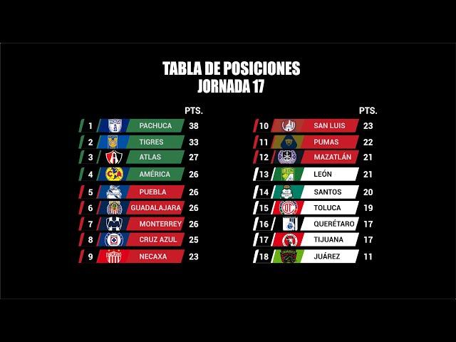  ¡TABLA GENERAL JORNADA 17 LIGA MX CLAUSURA 2022! RESULTADOS, GOLEO INDIVIDUAL DESCENSO Y MÁS