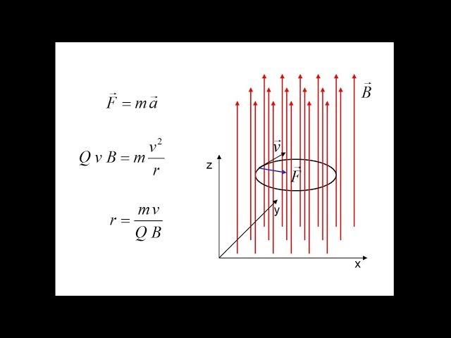 Ladungen im homogenen Magnetfeld