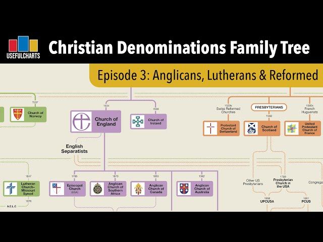 History of Anglican, Lutheran & Reformed Churches