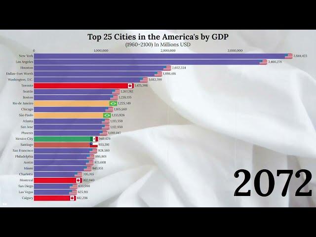 Top 25 Cities by GDP in the America's  1960-2100 (USA, Brazil, Mexico, Canada...)