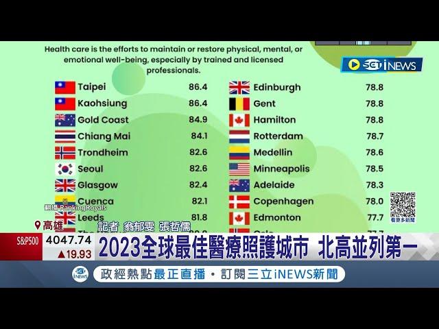 台灣No.1！2023全球最佳醫療照護城市排名出爐 "北.高"並列第一｜記者 翁郁雯 張哲儒｜【LIVE大現場】20230331｜三立新聞台