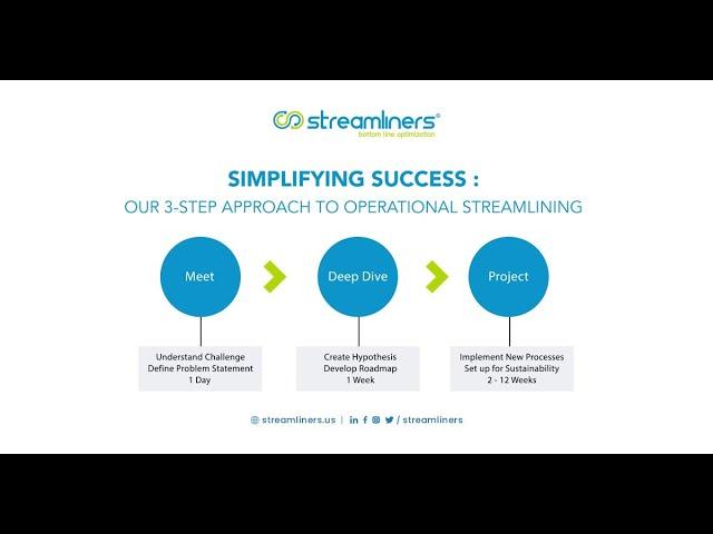 Simplifying Success: Our 3 Step Approach to Operational Streamlinkng