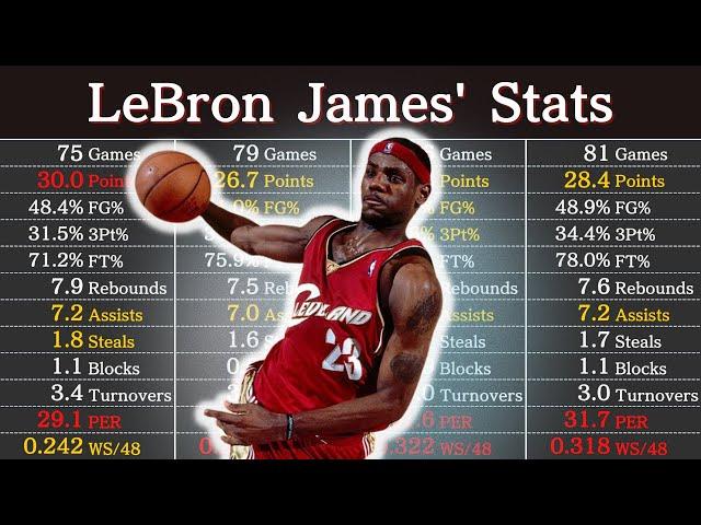 Lebron James' Career Stats | NBA Players' Data