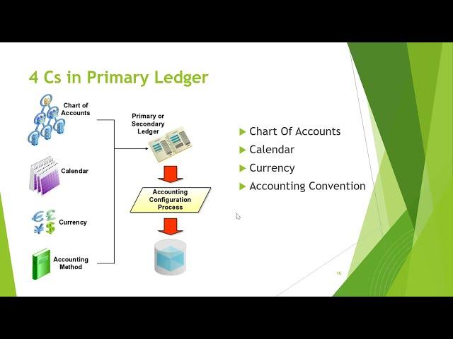 General Ledger Theory_2 || Oracle Fusion Financials Training _Oct23 Batch || Training in Telugu