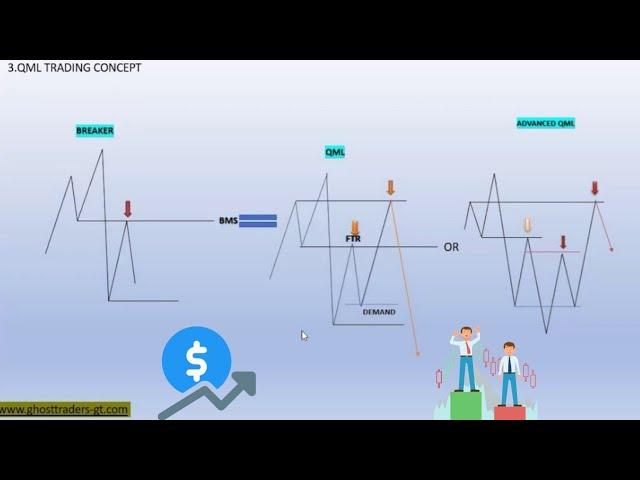 HOW TO TRADE A QML AND BREAKER BLOCK