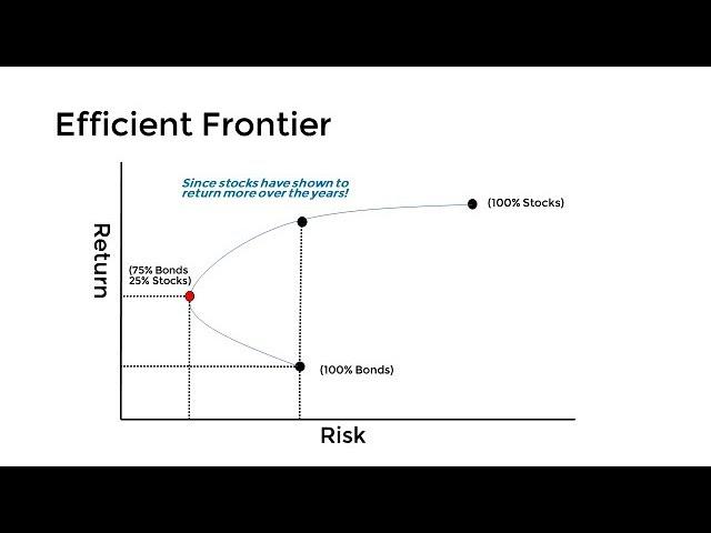 The Efficient Frontier - Explained in 3 Minutes