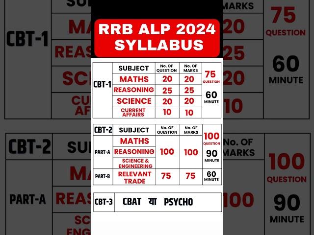 RRB ALP Syllabus | RRB ALP Syllabus 2024 | RRB ALP Syllabus and Exam Pattern | RRB ALP Vacancy 2024