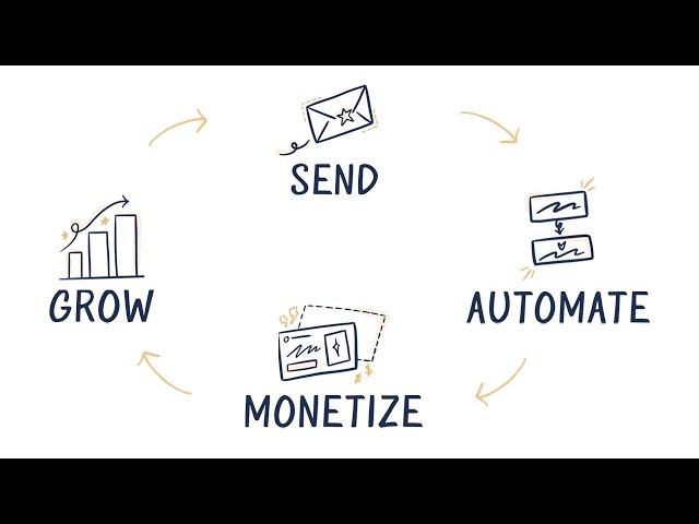 How ConvertKit works | Sustainable growth tools for creators