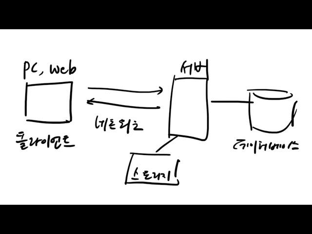 영업 비밀 노출) 서버 네트워크 데이터베이스 이정도만 알면 