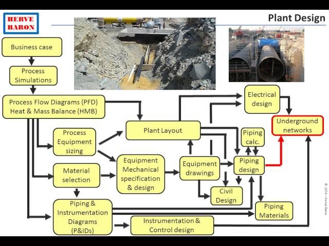 The Design of a Process Plant: An overview in just 15mn