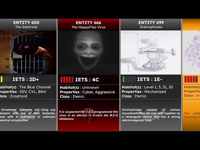 Every Entities Backrooms Comparison | Wikidot | 2024