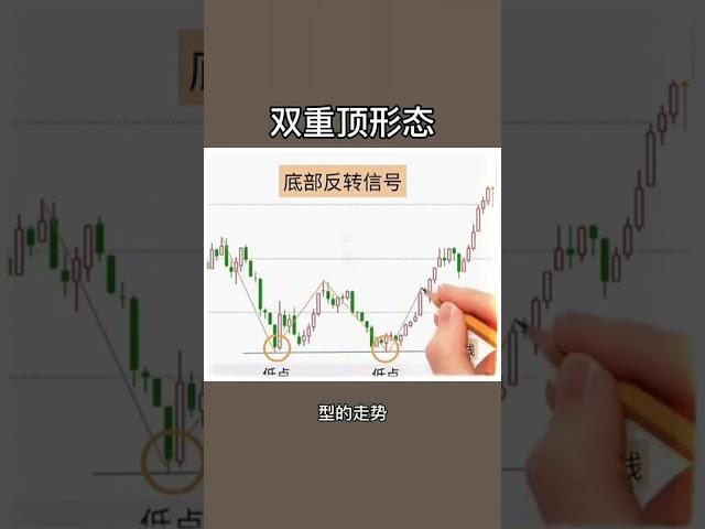 【 外汇金融 】双重顶型态底部反转讯号