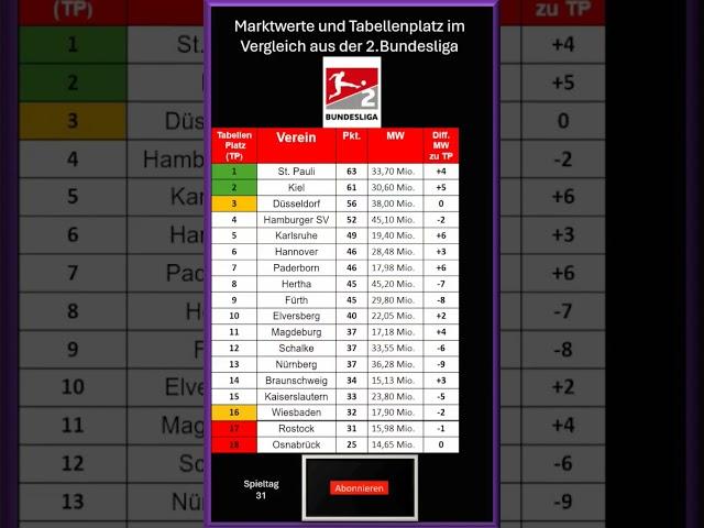 Marktwert / Tabellen Vergleich der 2.Bundesliga  nachdem  31Spieltag.