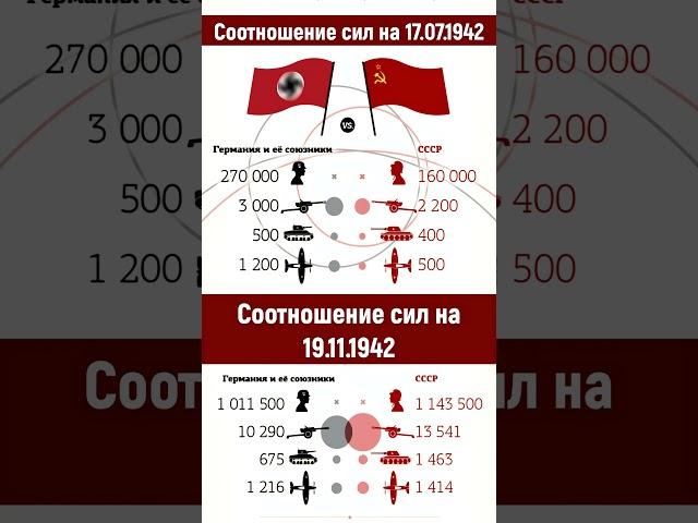 Битва за Сталинград — соотношение сил сторон  #ссср #shorthistory #история