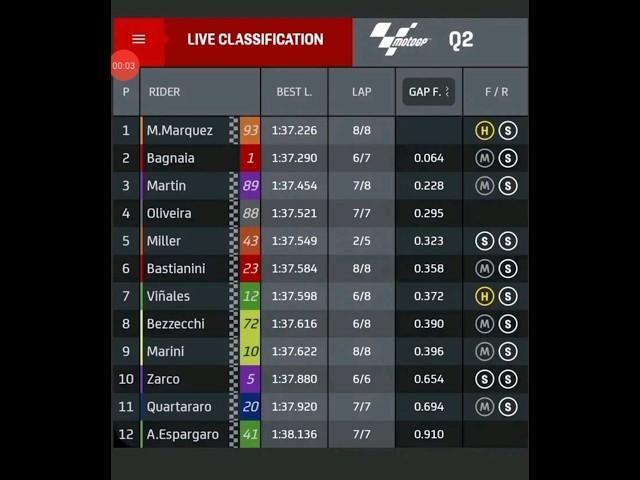 hasil kualifikasi GP portugal 2023 Marquez pole