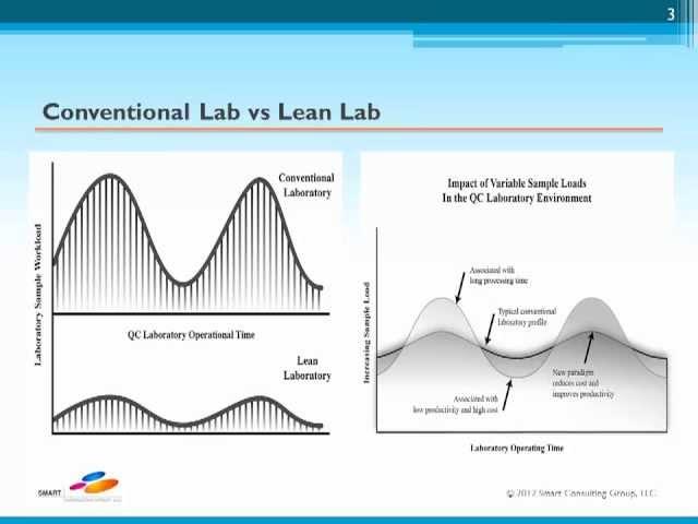 Lean Lab Design