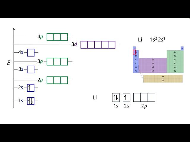 Orbital Diagrams