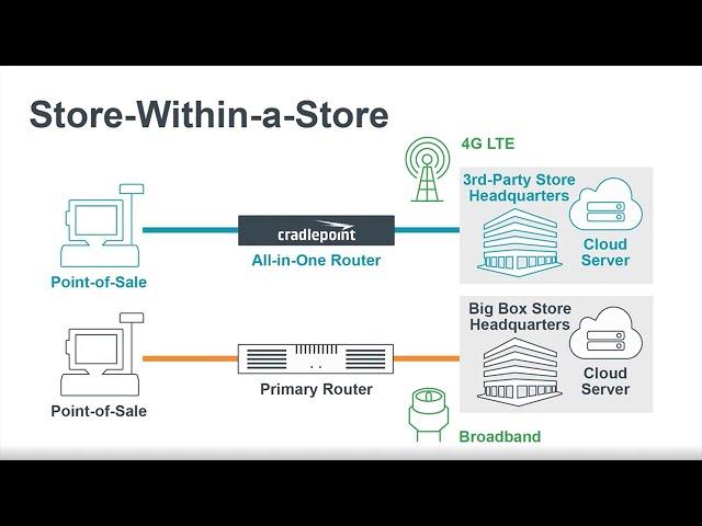 How to Bring Your Own Network for a Store-Within-a-Store