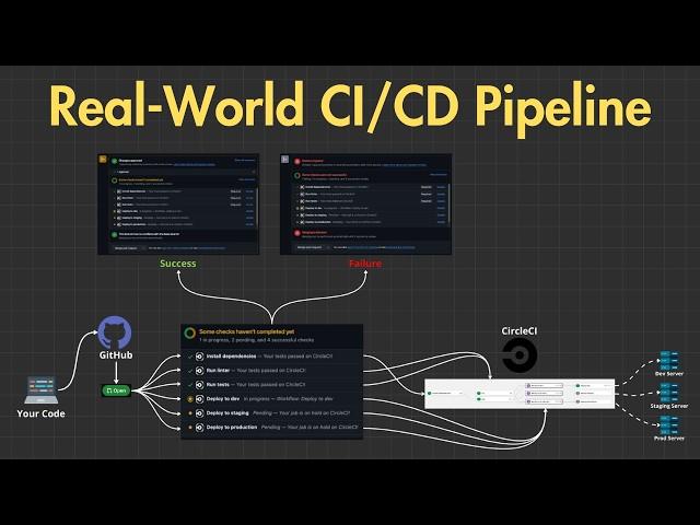 CI/CD Pipeline: Building a Real-World Example with CircleCI