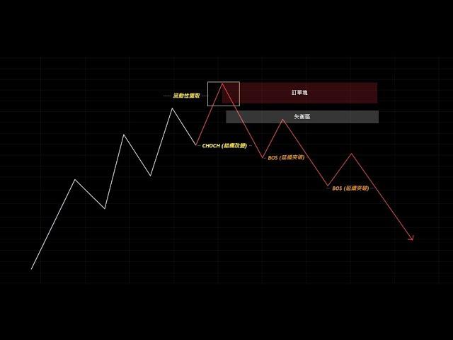 SMC/ICT 聰明錢 完整攻略教學 交易路上不迷路！ 技術交易模型教學