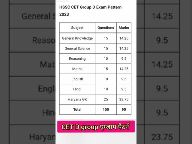 Hssc CET Group D Exam Pattern 2023 | Hssc Group D Syllabus Exam Pattern | Hssc Cet group d exam date