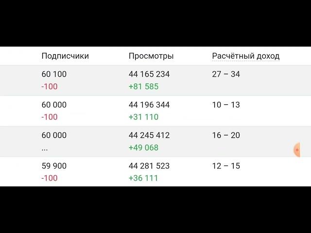 @Gubareva Наталья Губарева самое новое видео о доходах этого блогера на Ютубе 23.04.2024