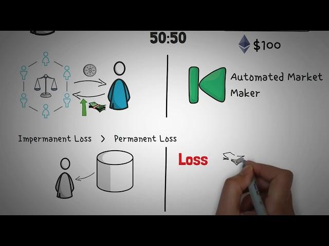 Что такое Непостоянные Потери (Impermanent Loss) в крипте? Обзор на примерах с анимацией