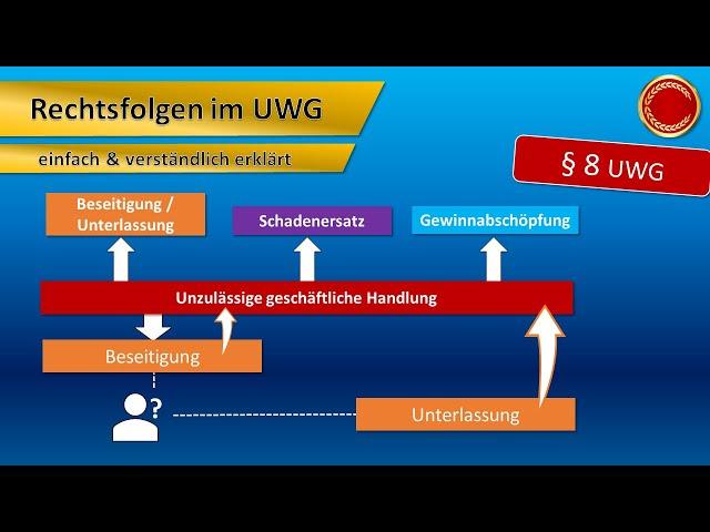 § 8 UWG // Rechtsfolgen im UWG - ‍ EINFACH ERKLÄRT ‍