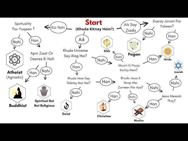 آپ کا تعلق کس مذہب سے ہے ان چند سوالوں سے پتہ چل جائے گا  Story of All Religions In 10 Minutes