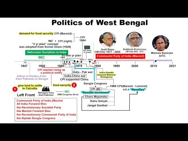 West Bengal Politics Explained & Its Geostrategic importance | WB elections 2021