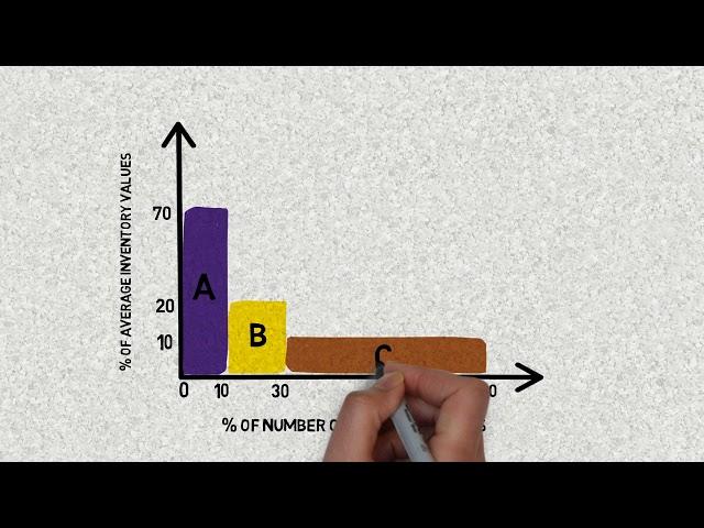 ABC ANALYSIS IN INVENTORY MANAGEMENT