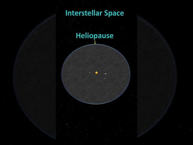 Where does interstellar space begin? #educational #interstellar #astronomy