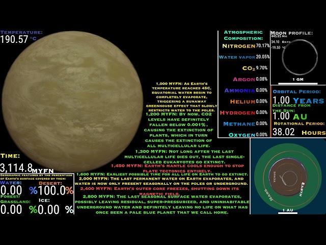 Timeline of the Earth: From its Formation to Destruction