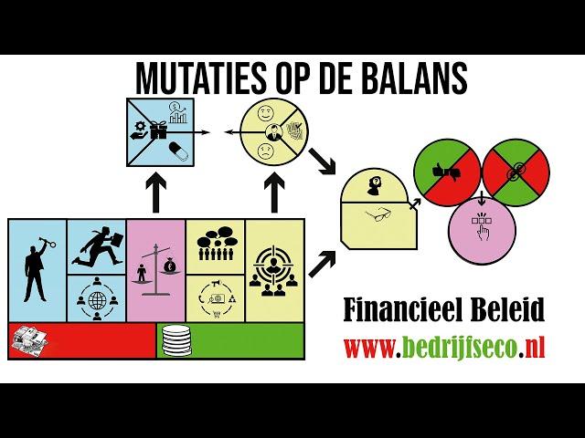 Mutaties op de balans