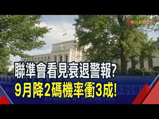 美經偏離"軟著陸"軌道? 製造業.就業數據都示警衰退! FedWatch:9月降息2碼機率直接翻倍...｜非凡財經新聞｜0240802