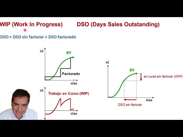 WIP (Work In Progress) y DSO (Days Sales Outstanding)