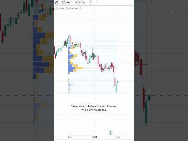 Fixed Range Volume Profile Based  trading | Stocks | Market | Crypto | Technical Indicator