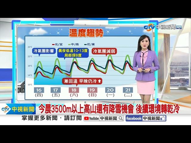 【婷育氣象報報】好冷! 冷氣團發威 早起添衣 今晨低溫探8度以下│中視晨間氣象 20250116